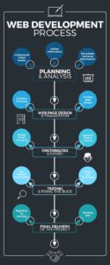 Website process